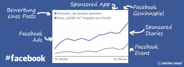 Steigerung der Fanzahlen und Interaktivität auf Ihrer Fanseite - Professionelle Betreuung durch Online Now!